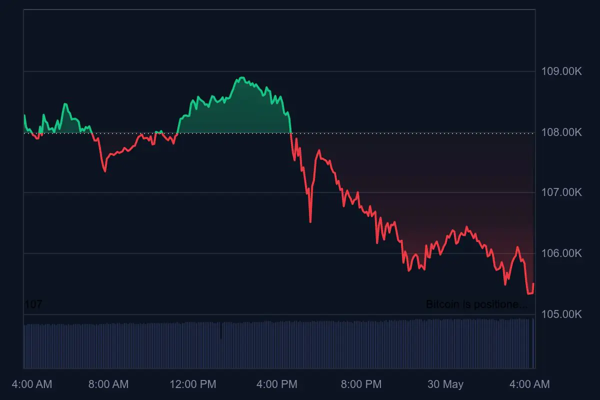 比特币(BTC)的价格下跌$ 106K,销售压力加剧